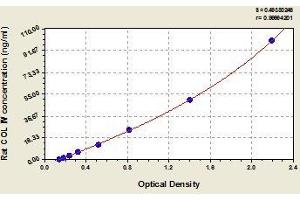 Typical standard curve