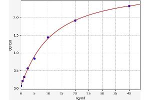 Typical standard curve (ADIPOQ ELISA Kit)