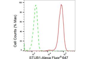 Flow cytometric analysis of STUB1 expression in C2C12 cells using STUB1 antibody (ABIN7800441), 1:2,000). (Recombinant STUB1 antibody)