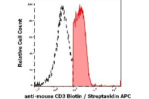 Separation of murine CD3 positive splenocytes (red-filled) from CD3 negative splenocytes (black-dashed) in flow cytometry analysis (surface staining) of murine splenocyte suspension stained using anti-mouse CD3 (145-2C11) Biotin antibody (concentration in sample 8 μg/mL, Streptavidin APC). (CD3 antibody  (Biotin))