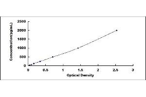 Typical standard curve (Renin ELISA Kit)