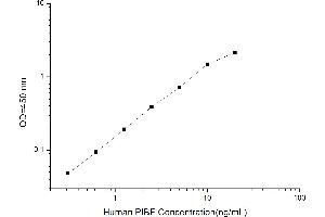 Typical standard curve (PIBF1 ELISA Kit)