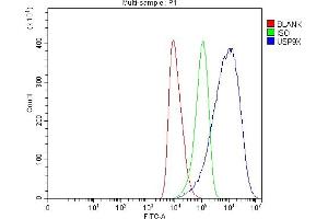 Flow Cytometry analysis of HEL cells using anti-USP9X antibody (ABIN7599786). (USP9X antibody  (AA 1175-1283))