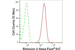 Flow cytometric analysis of Reticulon 4 expression in HT- cells using Reticulon 4 antibody (ABIN7800179), 1:2,000).