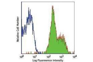 Flow Cytometry (FACS) image for anti-Integrin beta 1 (ITGB1) antibody (PE-Cy5) (ABIN2658956) (ITGB1 antibody  (PE-Cy5))