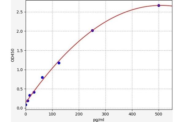MAP1LC3A ELISA Kit