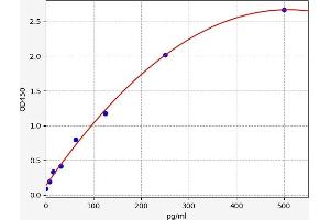 Typical standard curve (MAP1LC3A ELISA Kit)