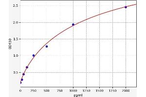 Typical standard curve (FIL1d ELISA Kit)