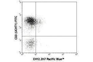 Flow Cytometry (FACS) image for anti-Programmed Cell Death 1 (PDCD1) antibody (Pacific Blue) (ABIN2662241) (PD-1 antibody  (Pacific Blue))