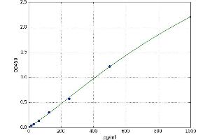 A typical standard curve (METRN ELISA Kit)