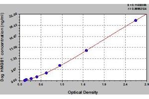 Typical Standard Curve (HMGB1 ELISA Kit)