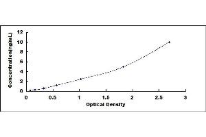 Typical standard curve (CAN ELISA Kit)