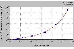Typical standard curve (BCL2L1 ELISA Kit)