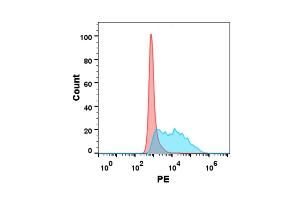 Flow cytometry analysis with 1 μg/mL Human VEGFA Protein, His tag (ABIN6964094, ABIN7042443 and ABIN7042444) on Expi293 cells transfected with human VE (Blue histogram) or Expi293 transfected with irrelevant protein (Red histogram). (VEGFA Protein (AA 27-147) (His tag))