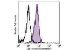 Flow Cytometry (FACS) image for anti-Chemokine (C-C Motif) Receptor 9 (CCR9) antibody (PerCP-Cy5.5) (ABIN2660024) (CCR9 antibody  (PerCP-Cy5.5))