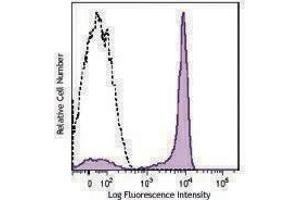 Flow Cytometry (FACS) image for anti-CD27 Molecule (CD27) antibody (PerCP-Cy5.5) (ABIN2660064) (CD27 antibody  (PerCP-Cy5.5))