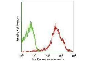 Flow Cytometry (FACS) image for anti-CD44 (CD44) antibody (PerCP-Cy5.5) (ABIN2660374) (CD44 antibody  (PerCP-Cy5.5))