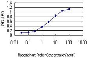 ELISA image for anti-Cyclin-Dependent Kinase Inhibitor 1A (p21, Cip1) (CDKN1A) (AA 65-164) antibody (ABIN560309)