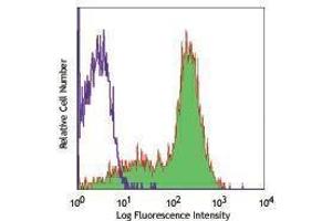 Flow Cytometry (FACS) image for anti-CD58 (CD58) antibody (PE) (ABIN2663537) (CD58 antibody  (PE))