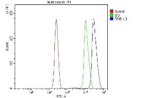 Flow Cytometry analysis of U937 cells using anti-Cyclophilin E/PPIE antibody (ABIN7599242). (PPIE antibody  (AA 1-301))