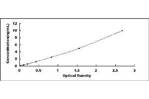 Typical standard curve (IgG2a ELISA Kit)