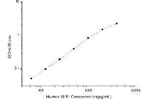 Typical standard curve (SLPI ELISA Kit)