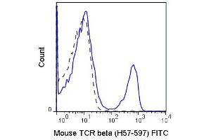 Flow Cytometry of anti-TCRbeta FITC - 200-B02-N92 Flow Cytometry of anti-TCRbeta Fluorescein Conjugated Monoclonal Antibody.