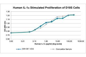 SDS-PAGE of Human Interleukin-1-alpha Recombinant Protein Bioactivity of Human Interleukin-1-alpha Recombinant Protein. (IL1A Protein)