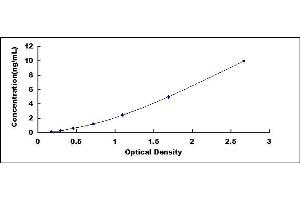 Typical standard curve (IRF3 ELISA Kit)