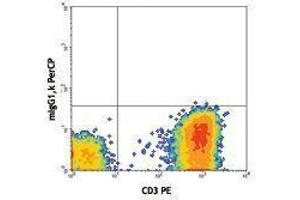 Flow Cytometry (FACS) image for anti-TCR, V delta 2 antibody (PerCP) (ABIN2659901) (TCR, V delta 2 antibody (PerCP))