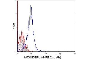 Flow Cytometry (FACS) image for anti-S100 Calcium Binding Protein A9 (S100A9) antibody (ABIN954656) (S100A9 antibody)