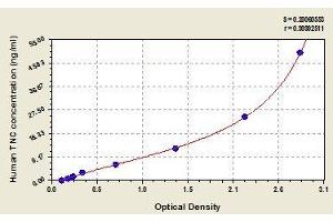 Typical standard curve (TNC ELISA Kit)