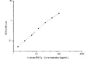 Typical standard curve (PKC gamma ELISA Kit)