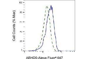 Validation of ABHD5 knockdown using flow cytometry. (Recombinant ABHD5 antibody)