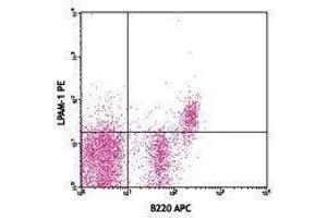 Flow Cytometry (FACS) image for anti-Integrin alpha 4 (ITGA4) antibody (PE) (ABIN2663819) (ITGA4 antibody  (PE))