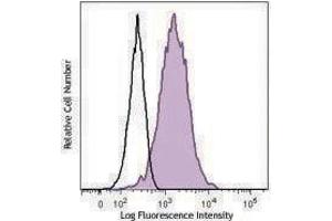 Flow Cytometry (FACS) image for anti-Interleukin 17 Receptor B (IL17RB) antibody (Alexa Fluor 647) (ABIN2657212) (IL17 Receptor B antibody  (Alexa Fluor 647))