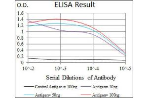 ELISA image for anti-Inhibitor of DNA Binding 2 (Id2) (AA 1-134) antibody (ABIN1845430) (Id2 antibody  (AA 1-134))