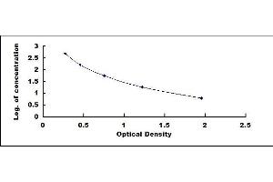 Typical standard curve (Endothelin 1 ELISA Kit)