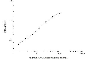 Typical standard curve (Anti-Actin Antibody (AAA) ELISA Kit)