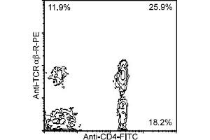 Flow Cytometry (FACS) image for anti-CD4 (CD4) antibody (FITC) (ABIN371354) (CD4 antibody  (FITC))