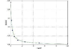 A typical standard curve