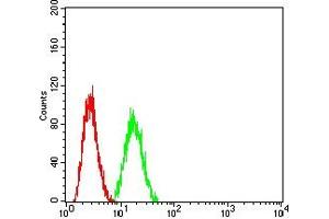 Flow Cytometry (FACS) image for anti-ADAM Metallopeptidase Domain 10 (ADAM10) antibody (ABIN7193611)