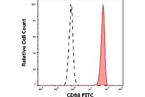 Separation of human neutrophil granulocytes (red-filled) from lymphocytes (black-dashed) in flow cytometry analysis (surface staining) of human peripheral whole blood stained using anti-human CD88 (S5/1) FITC antibody (4 μL reagent / 100 μL of peripheral whole blood). (C5AR1 antibody  (AA 15-27) (FITC))