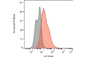 Separation of HuT-78 cells stained using anti-human CD129 (AH9R7) PE antibody (concentration in sample 9 μg/mL, red) from unstained HuT-78 cells (grey) in flow cytometry analysis (surface staining). (IL9 Receptor antibody  (PE))