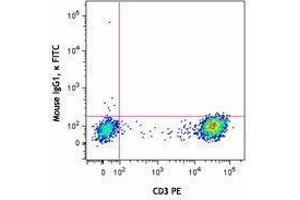 Flow Cytometry (FACS) image for anti-Chemokine (C-X-C Motif) Receptor 3 (CXCR3) antibody (FITC) (ABIN2661544) (CXCR3 antibody  (FITC))