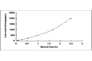 Typical standard curve (RYBP ELISA Kit)