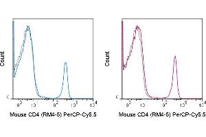 C57Bl/6 splenocytes were stained with 0. (CD4 antibody  (PerCP-Cy5.5))