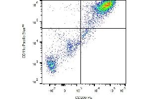 Flow cytometry analysis (surface staining) of human monocytes-derived dendritic cells with anti-human CD209 (UW60. (DC-SIGN/CD209 antibody  (PE))
