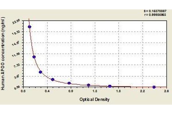 APOO ELISA Kit