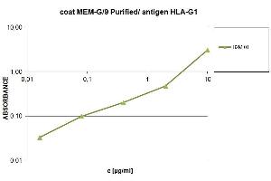 ELISA analysis of HLA-G and β2-microglobulin in supernatant of HLA-G transfectants with anti-β2-microglobulin (B2M-01) HRP as the detection antibody. (beta-2 Microglobulin antibody  (HRP))